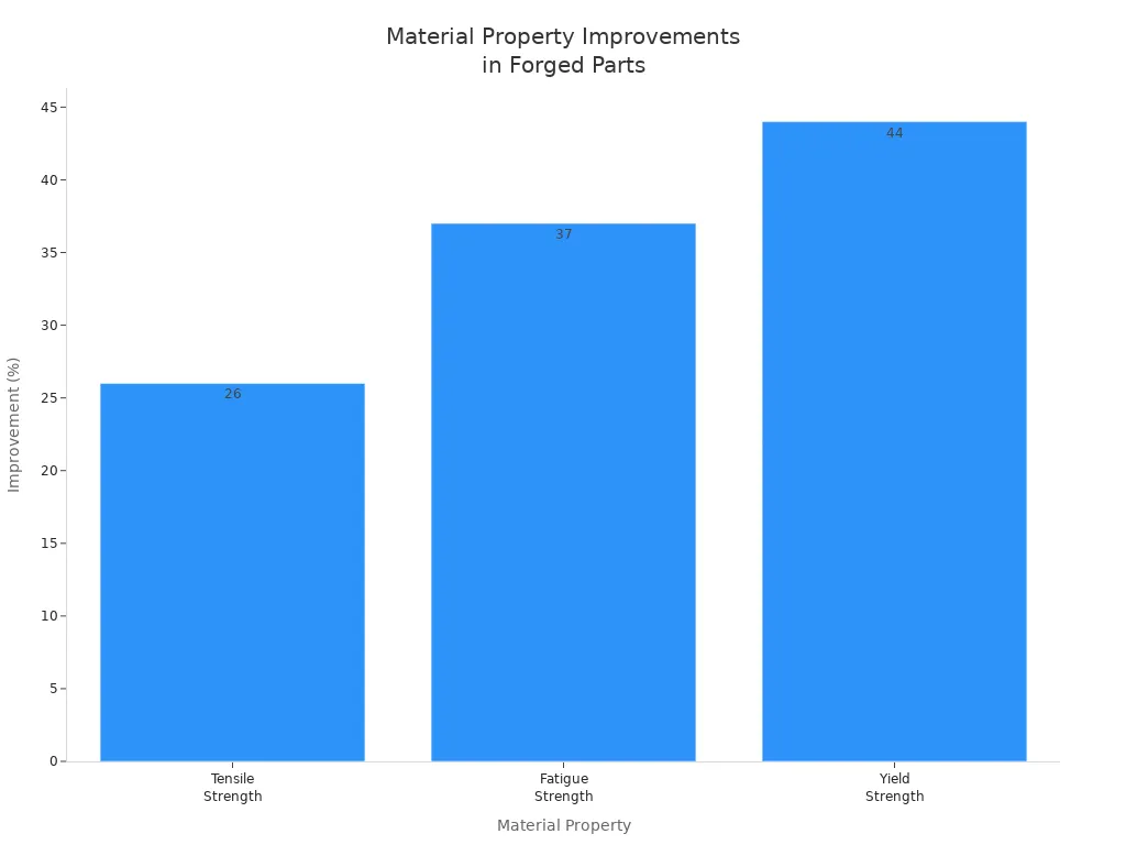 Bar chart showing percentage improvements in tensile, fatigue, and yield strength for forged parts over cast or machined parts