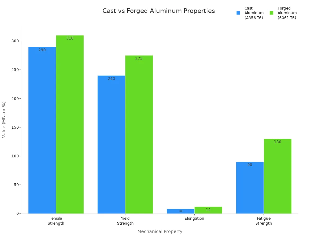 Grouped bar chart comparing tensile, yield, elongation, and fatigue strength of cast and forged aluminum