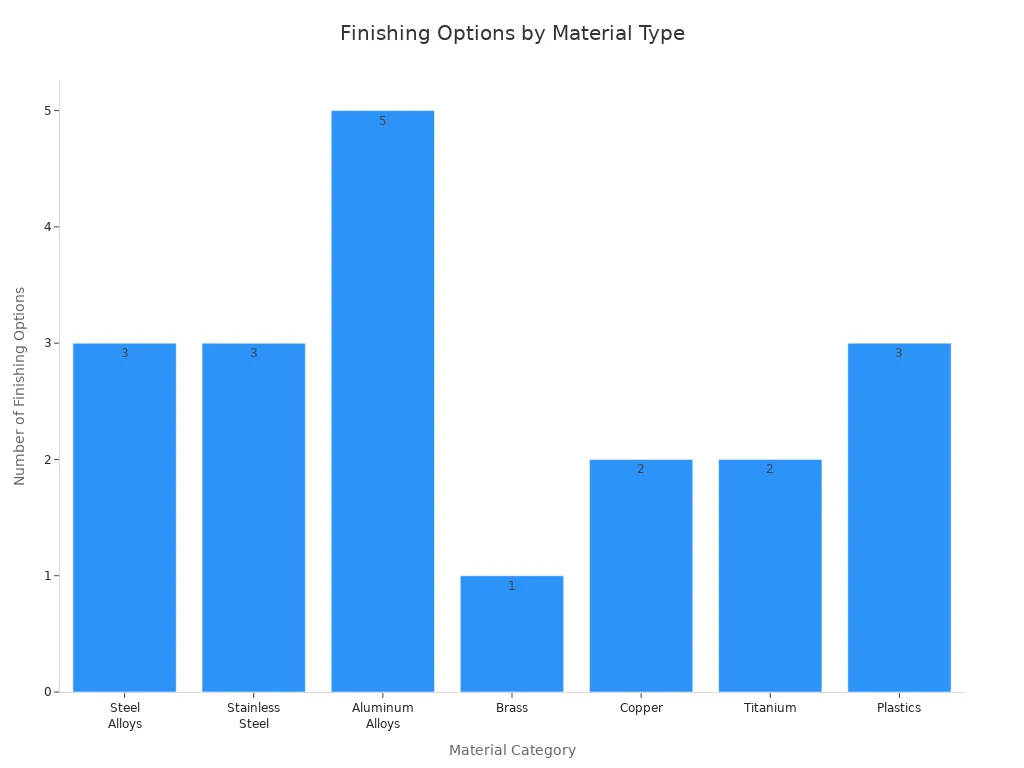 Bar chart showing the number of typical finishing options requested for each material category in China'                style=