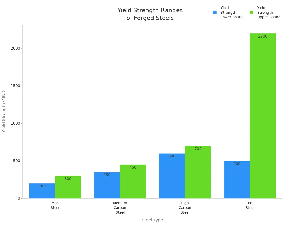 Bar chart showing lower and upper yield strength ranges for four forged steel types