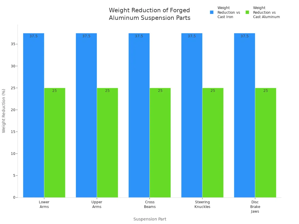 Bar chart comparing weight reduction of aluminum forged suspension parts versus cast iron and cast aluminum.