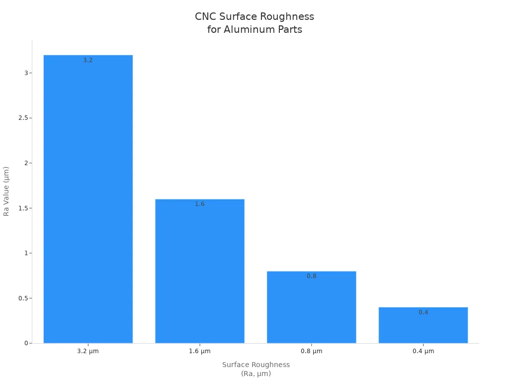 Bar chart comparing typical CNC surface roughness values for motorcycle aluminum parts